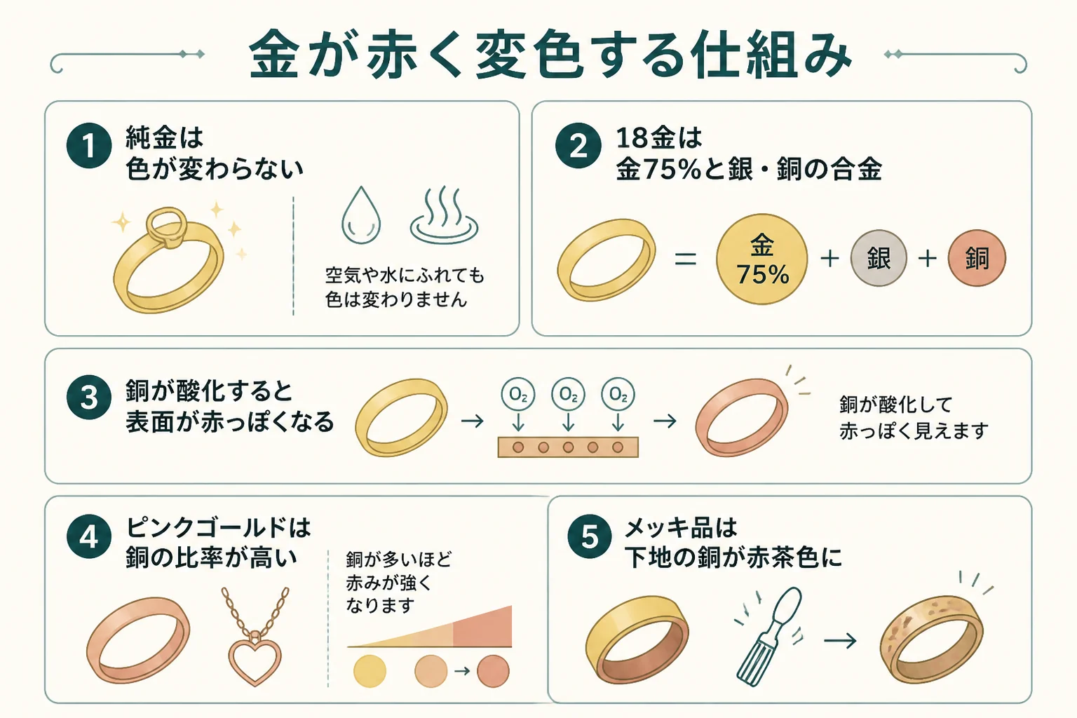 金が赤く変色する仕組みを示した図解