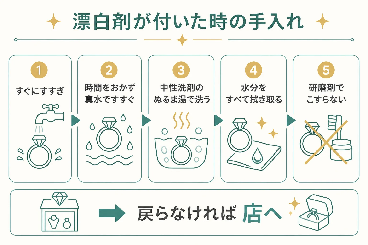 漂白剤が付いた時の手入れの図解