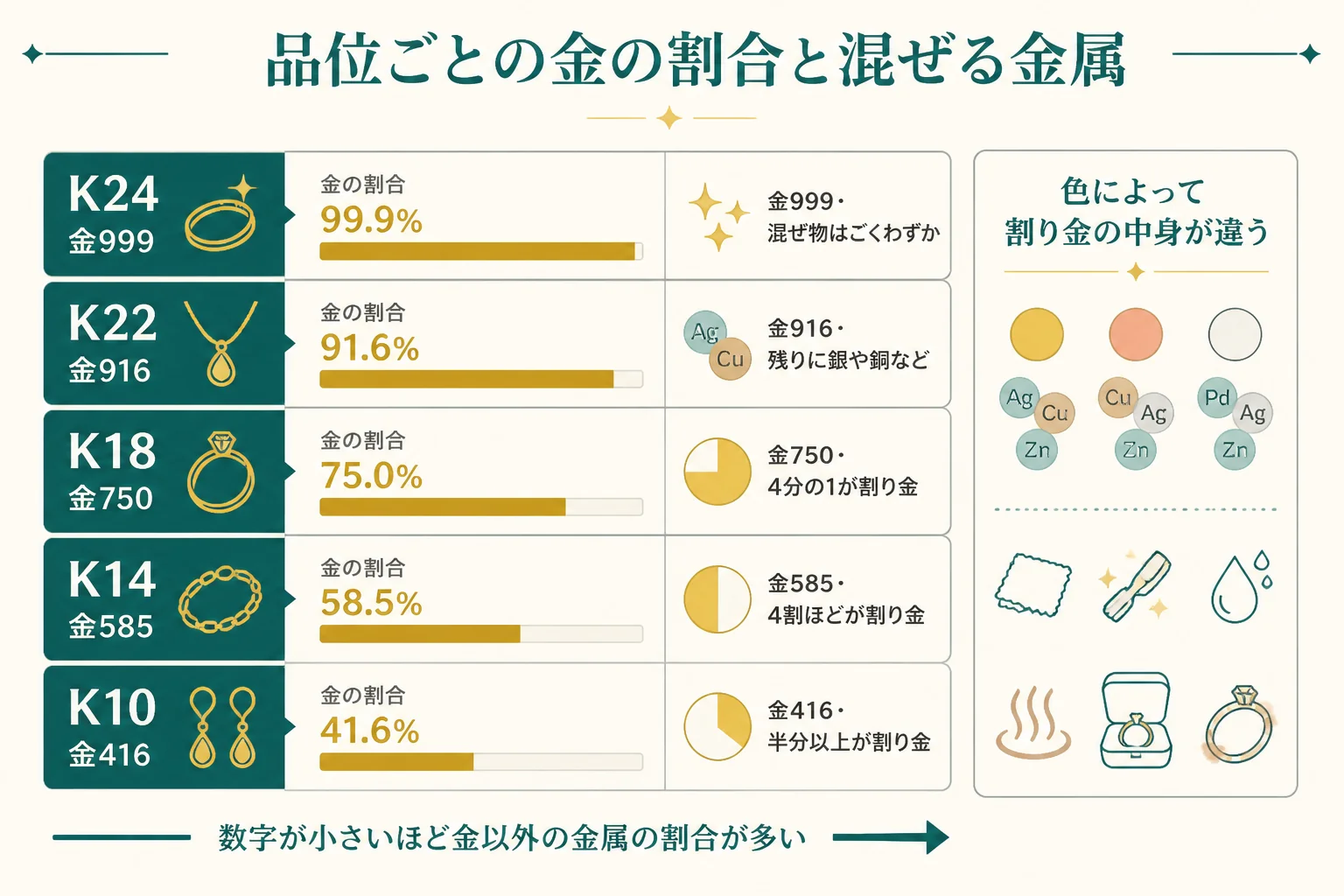 金の品位ごとの金の割合と混ぜる金属の違いの図解
