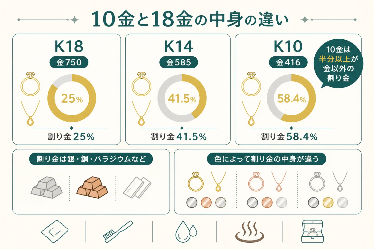 10金 18金の金の割合と割り金の違いの図解
