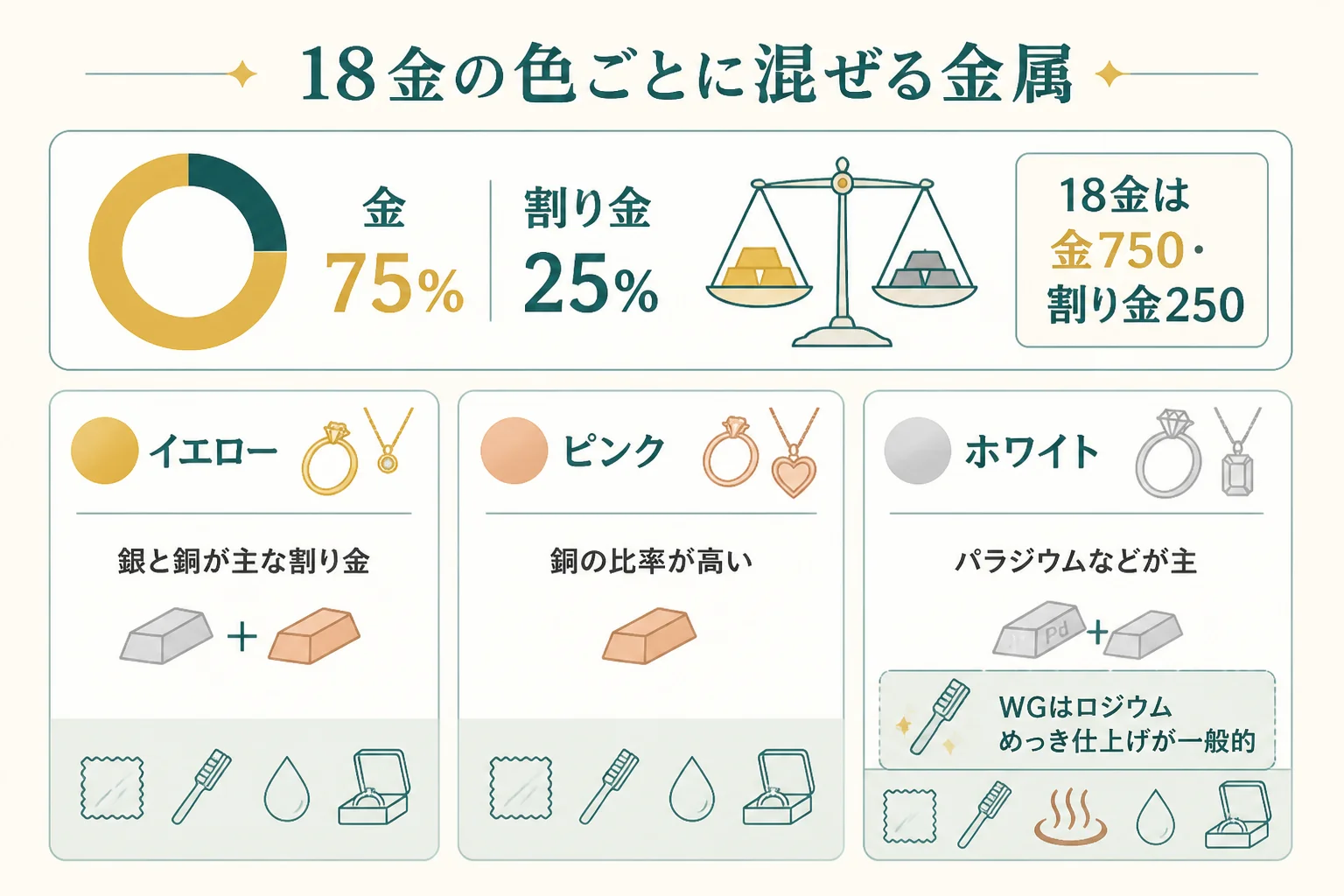 18金の色ごとに混ぜる金属の違いの図解