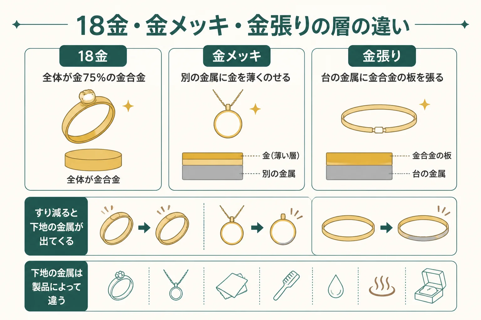 18金コーティングと18金・金張りの層の違いの図解