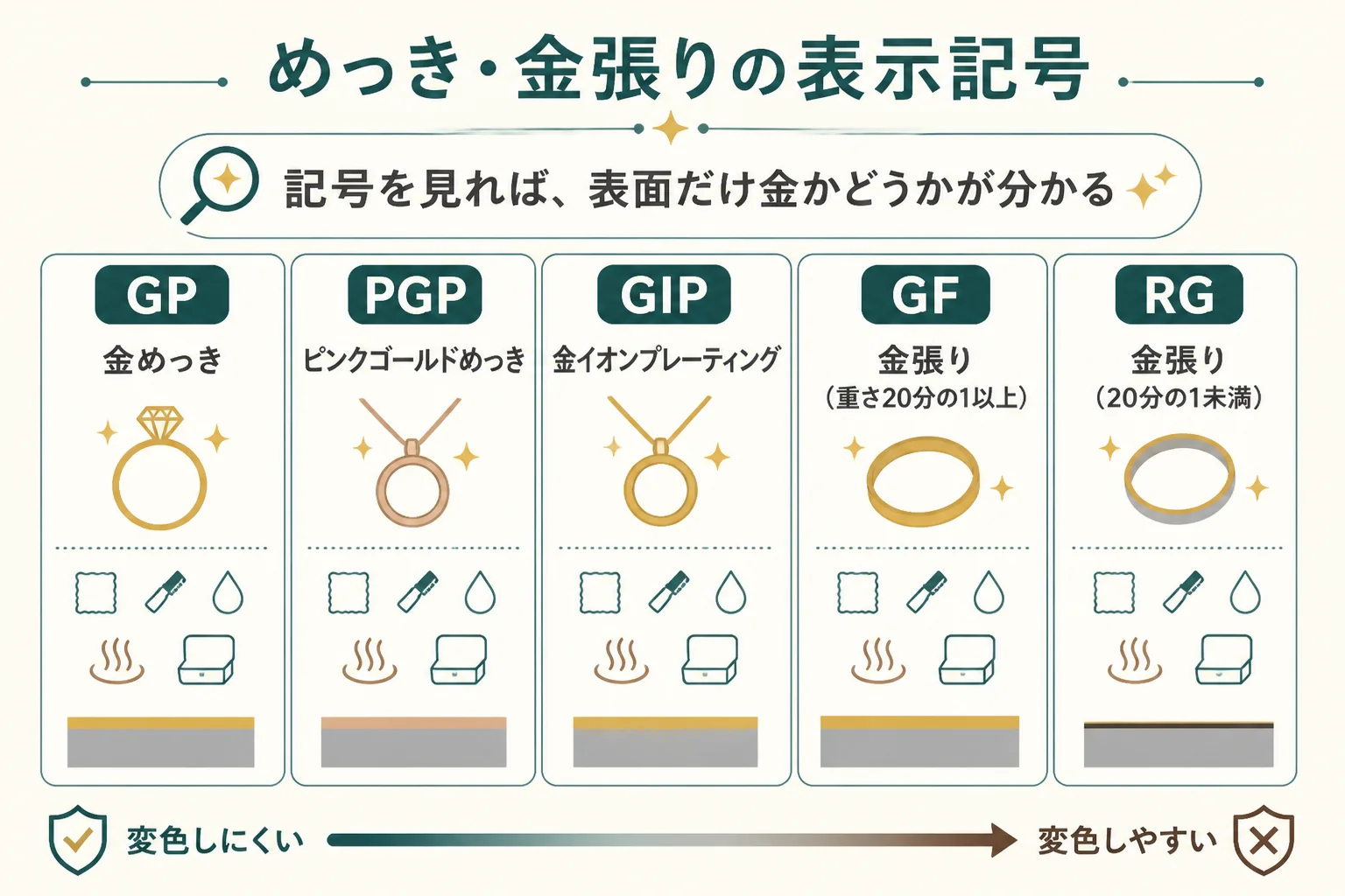 K18メッキ 金属アレルギーが気になる時に見る表示記号の図解