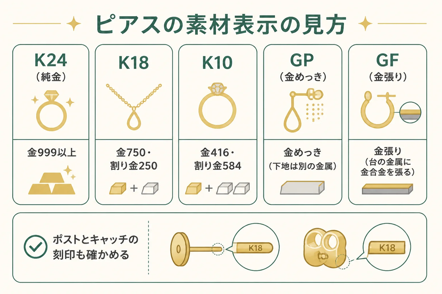 ピアスの素材表示の見方の図解