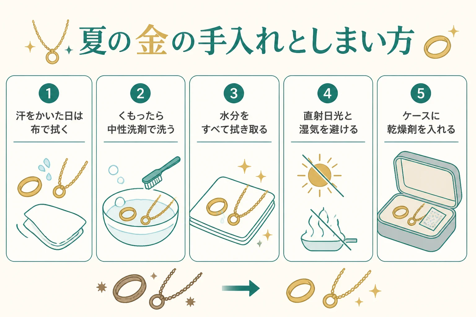夏の金の手入れとしまい方の図解
