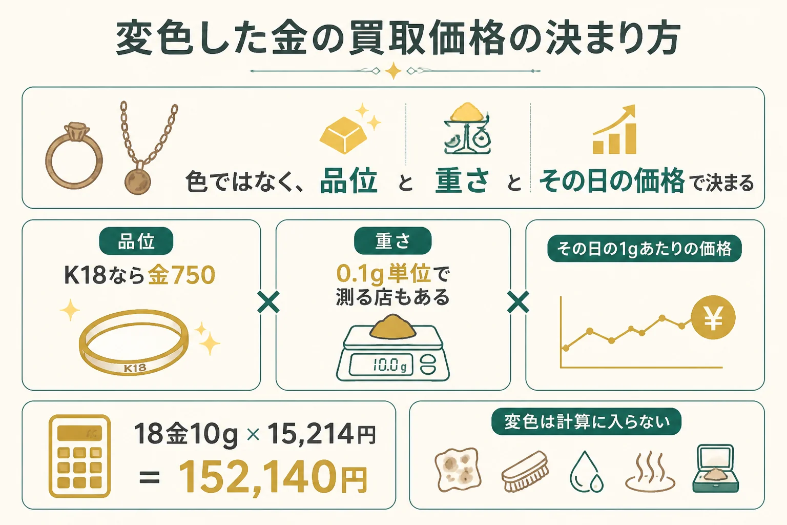 変色した金の買取価格の決まり方の図解
