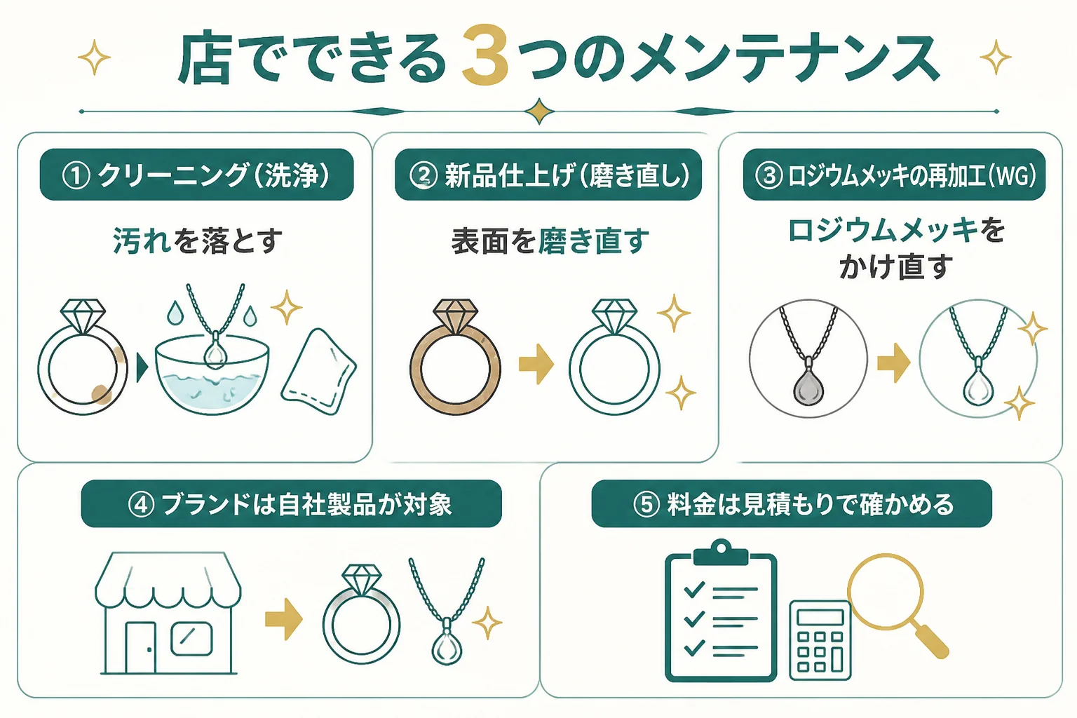店のクリーニング・新品仕上げ・メッキのかけ直しの違いの図解