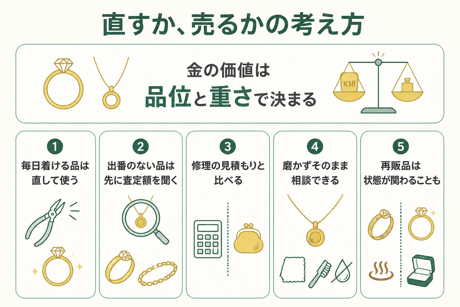 直すか売るか迷った時の考え方の図解