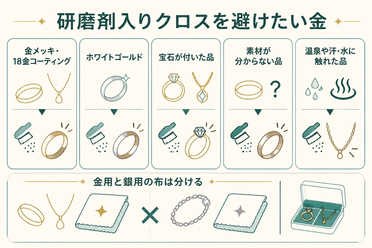 研磨剤入りクロスを使ってはいけない金と、布の手入れの図解