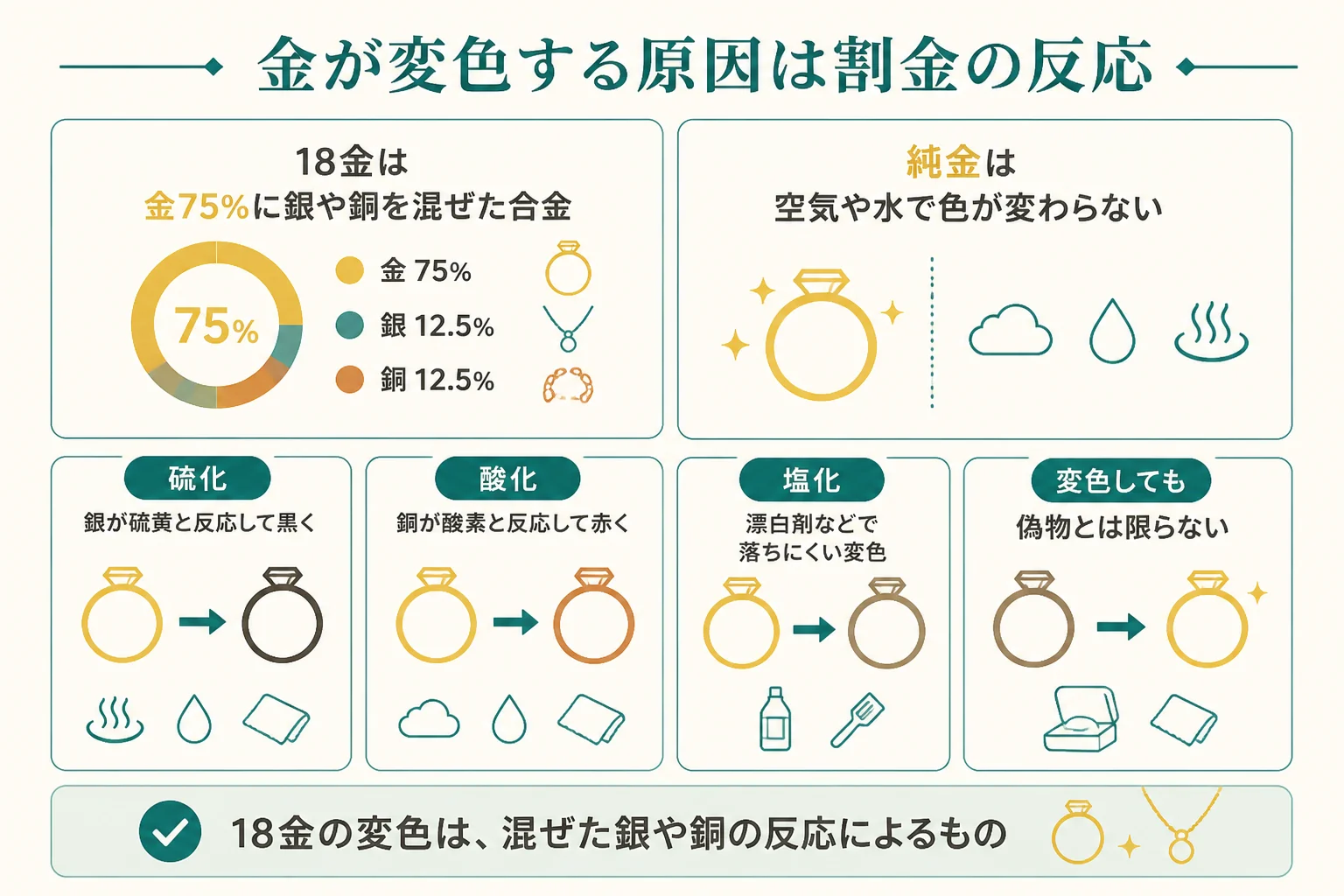 金が変色する原因を硫化と酸化に分けた図解