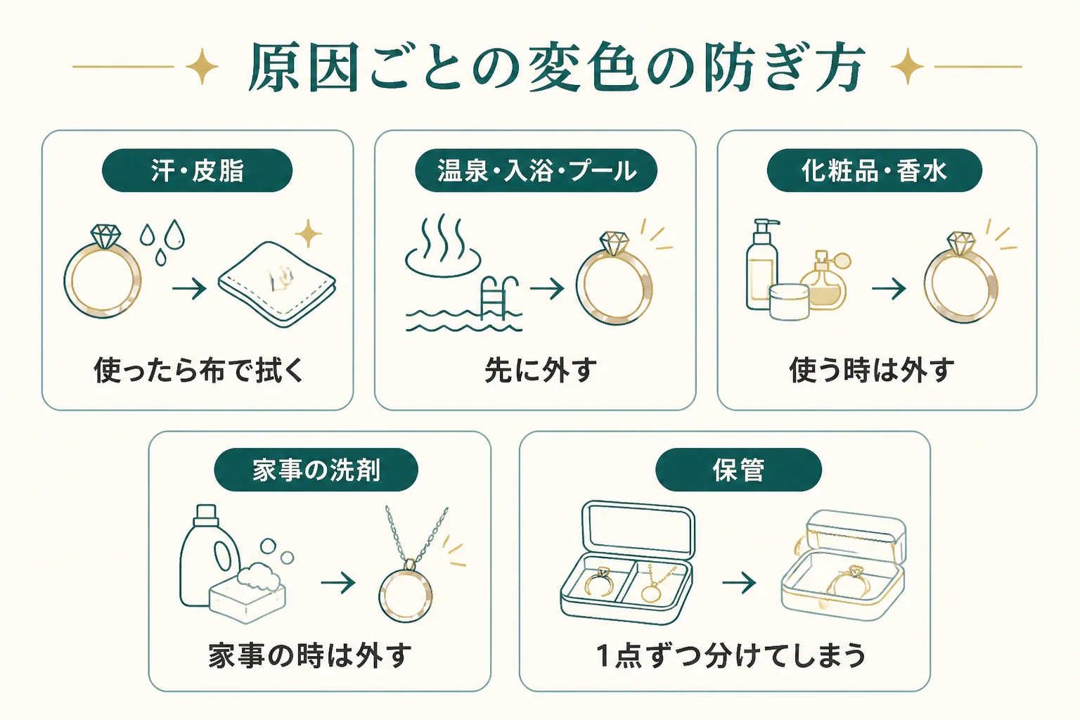 変色の原因ごとの対策をまとめた図解