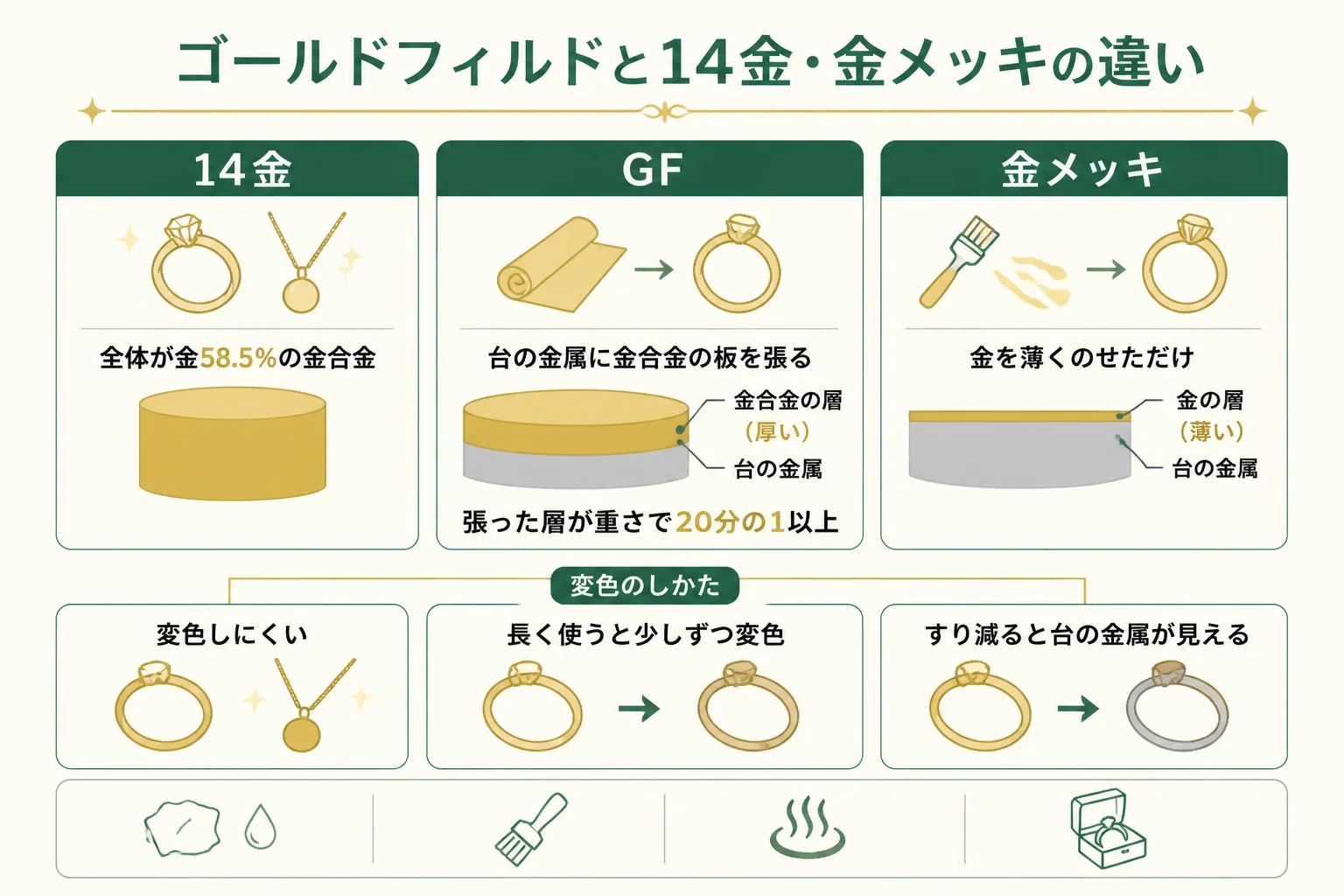 ゴールドフィルドと14金・金メッキの層のちがいの図解