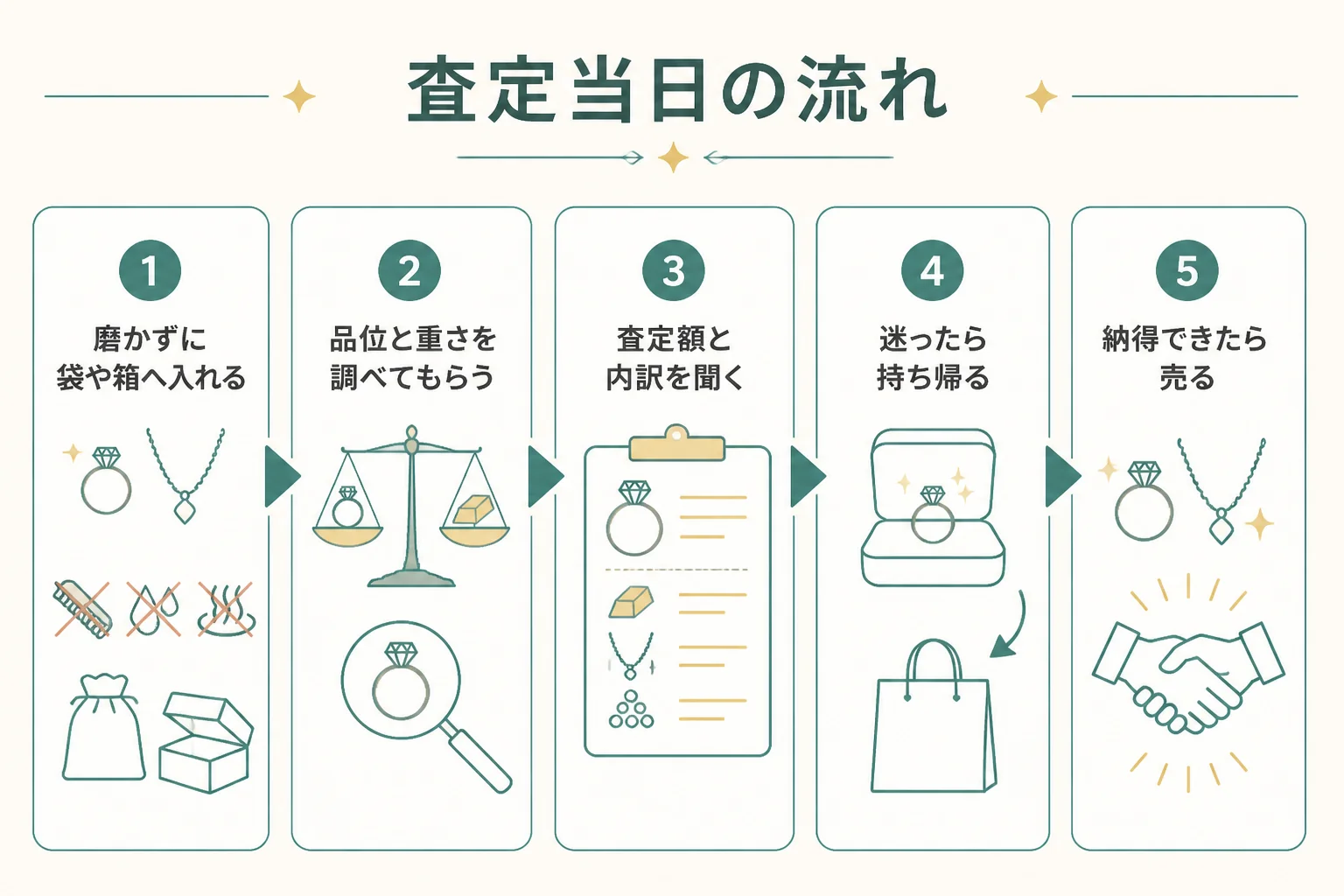 変色した金を買取店で査定してもらう当日の流れの図解