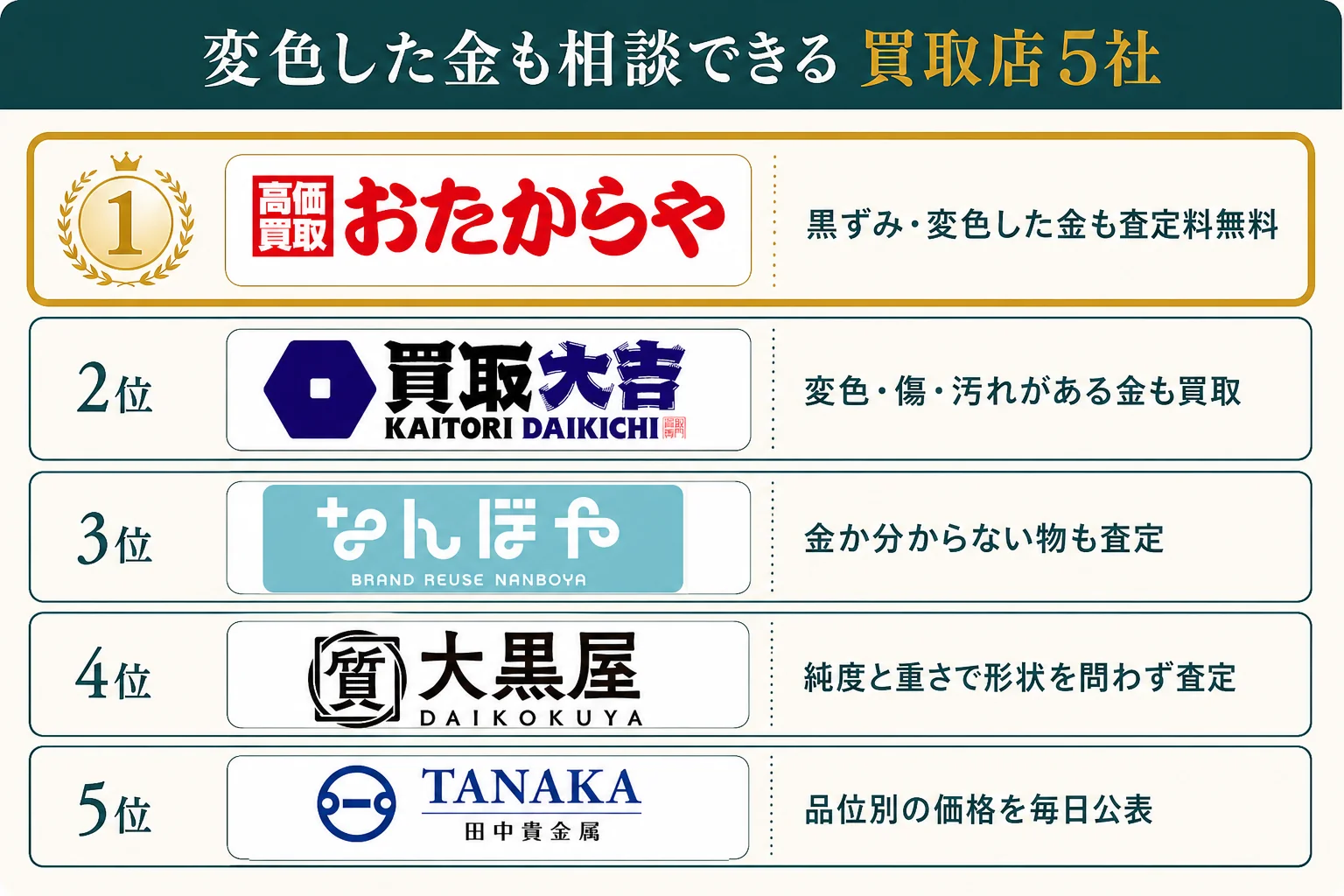 変色した金も相談できる買取店5社ランキングの図解