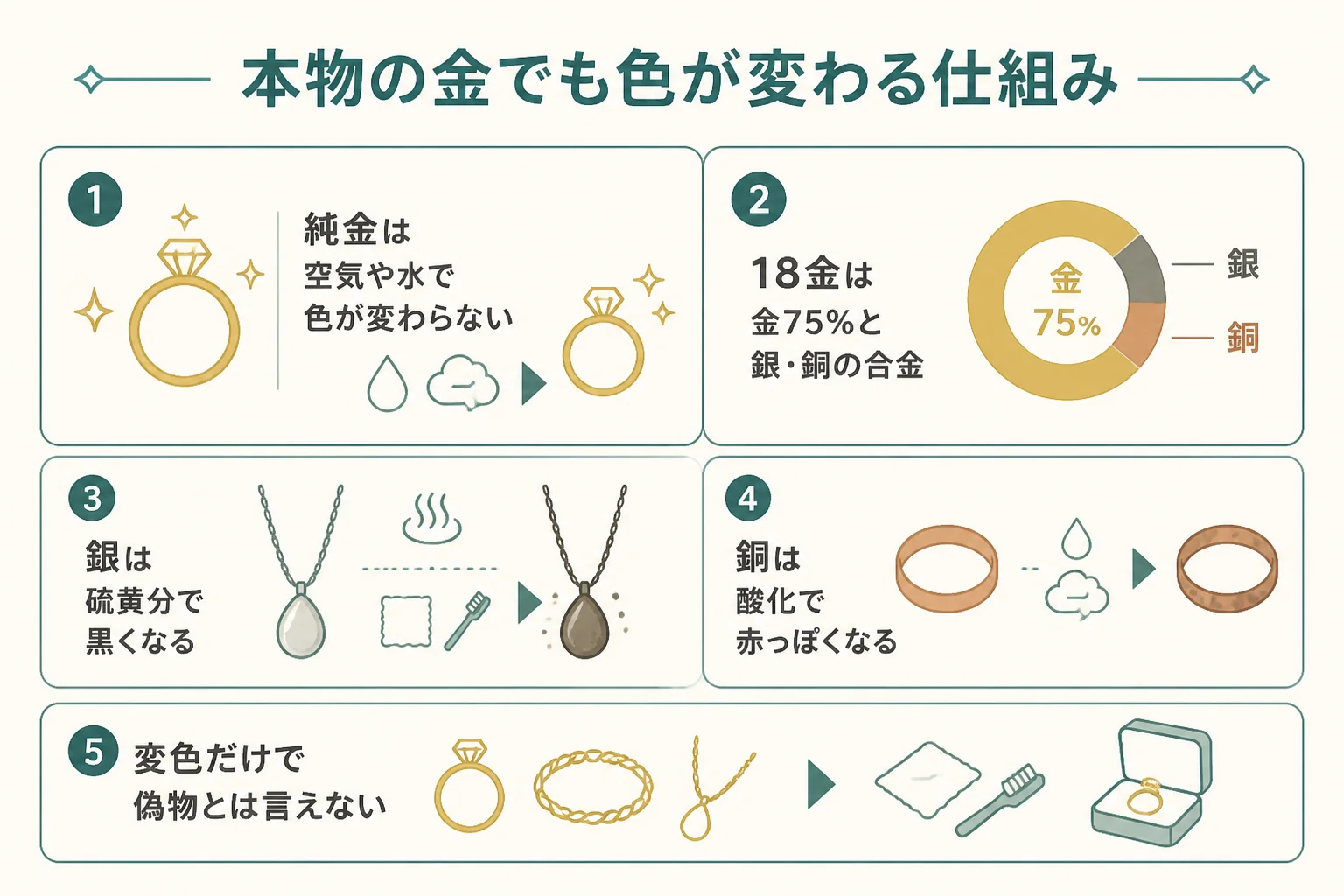 本物の金合金が黒や赤に変色する仕組みの図解