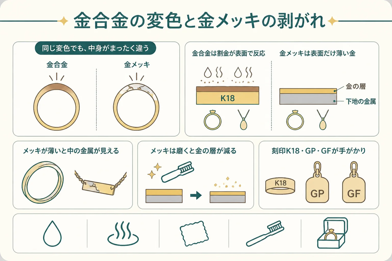 金合金の変色と金メッキの剥がれの違いを比べた図解