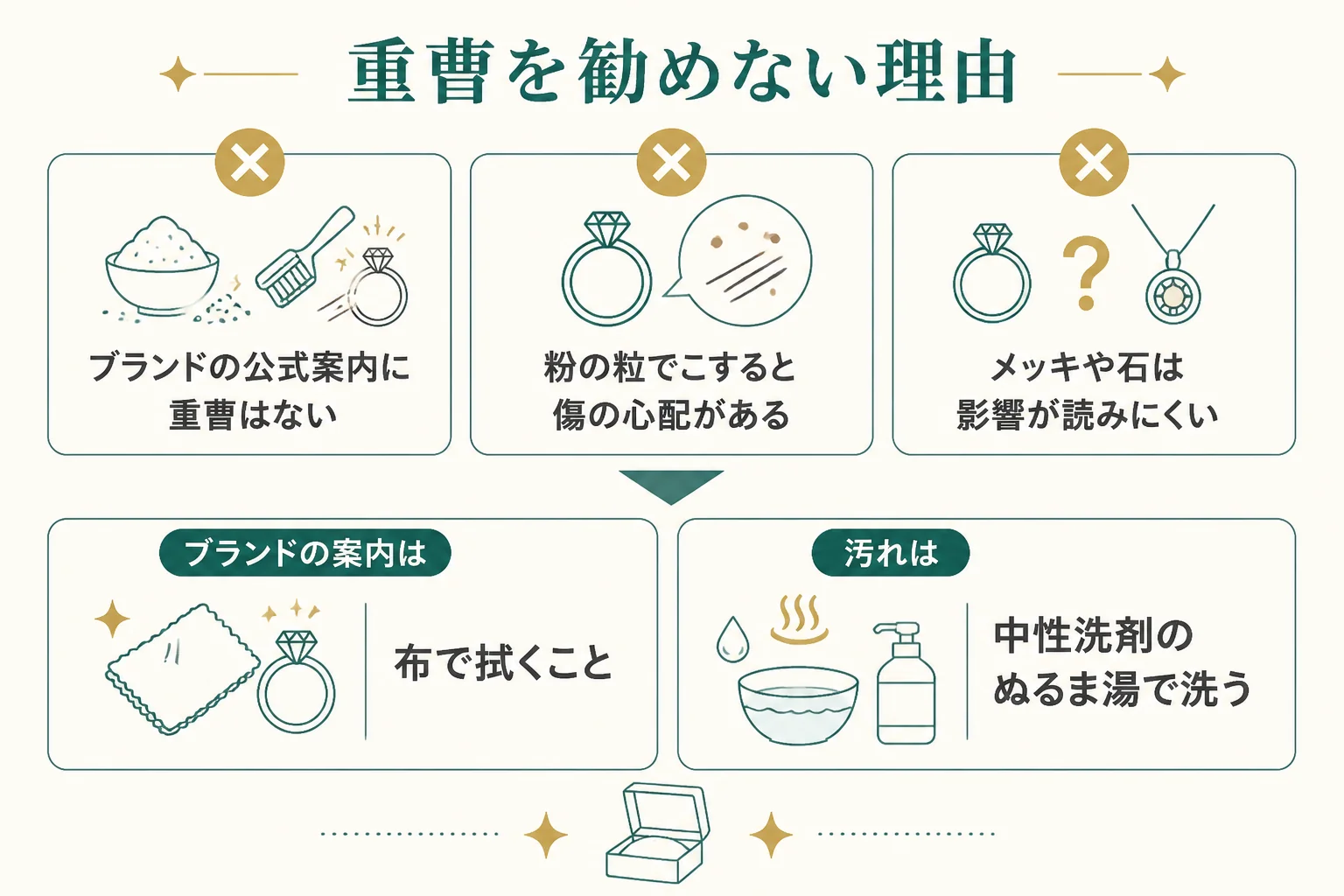 重曹を勧めない理由と、ブランドが案内するお手入れの図解