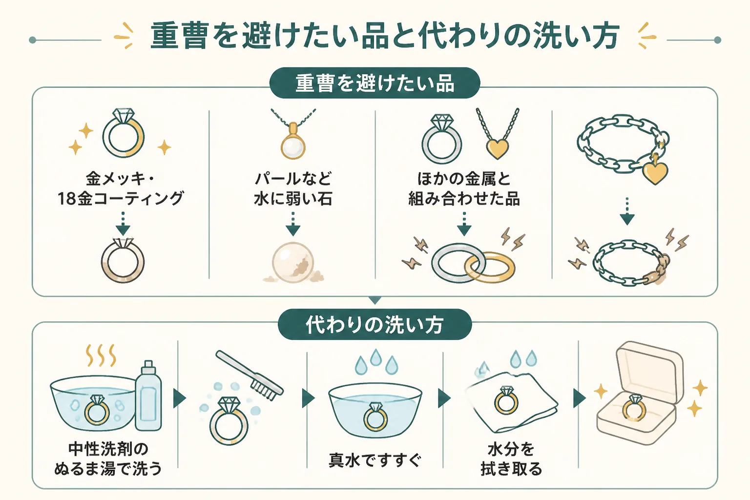 重曹を避けたい品と、代わりの洗い方の図解