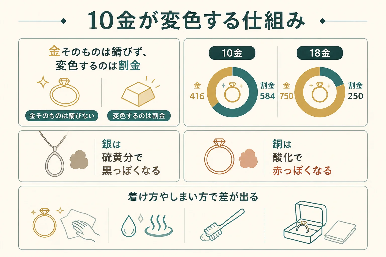 10金に混ぜてある割金の割合と変色の仕組みの図解