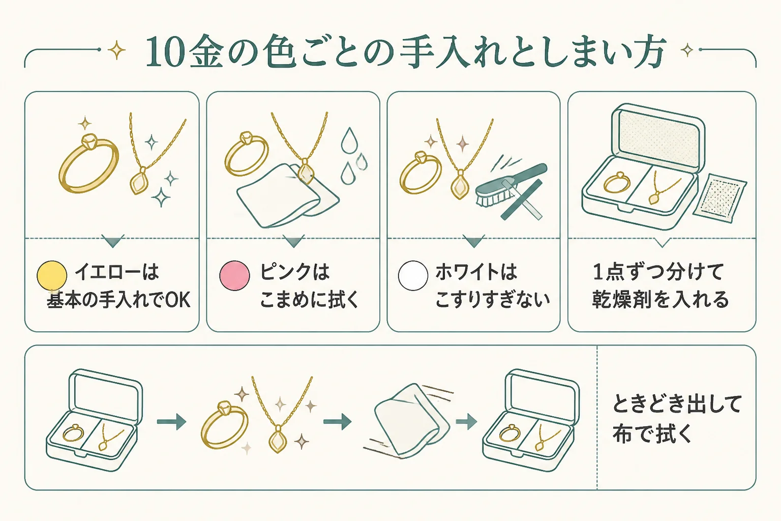 10金の色ごとの手入れと、しまい方のポイントの図解