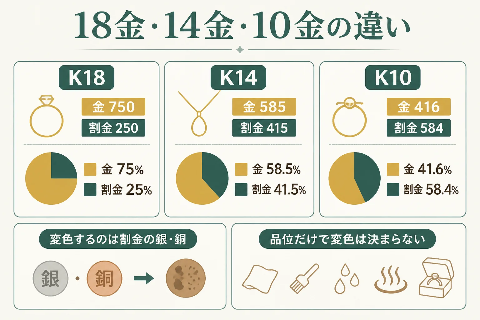 18金・14金・10金の金と割金の割合を比べた図解