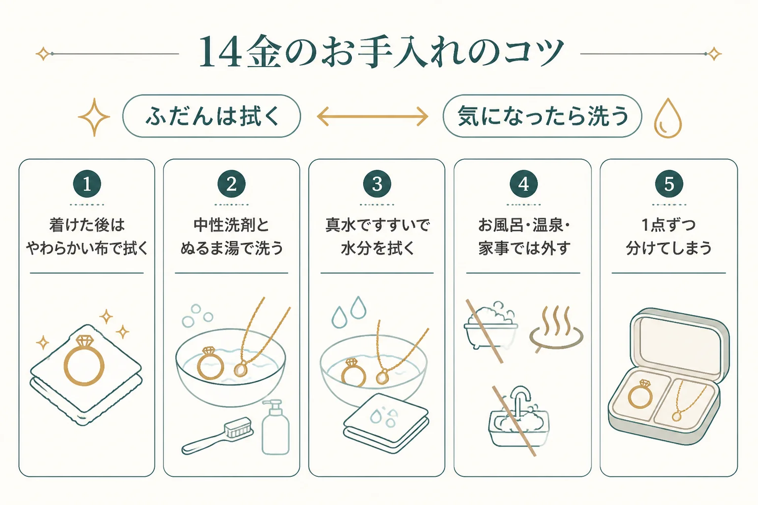 14金を変色させないお手入れの図解
