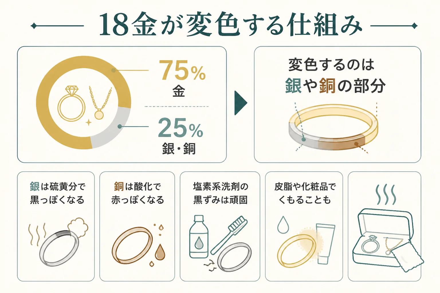 18金が黒・赤に変色する原因の図解