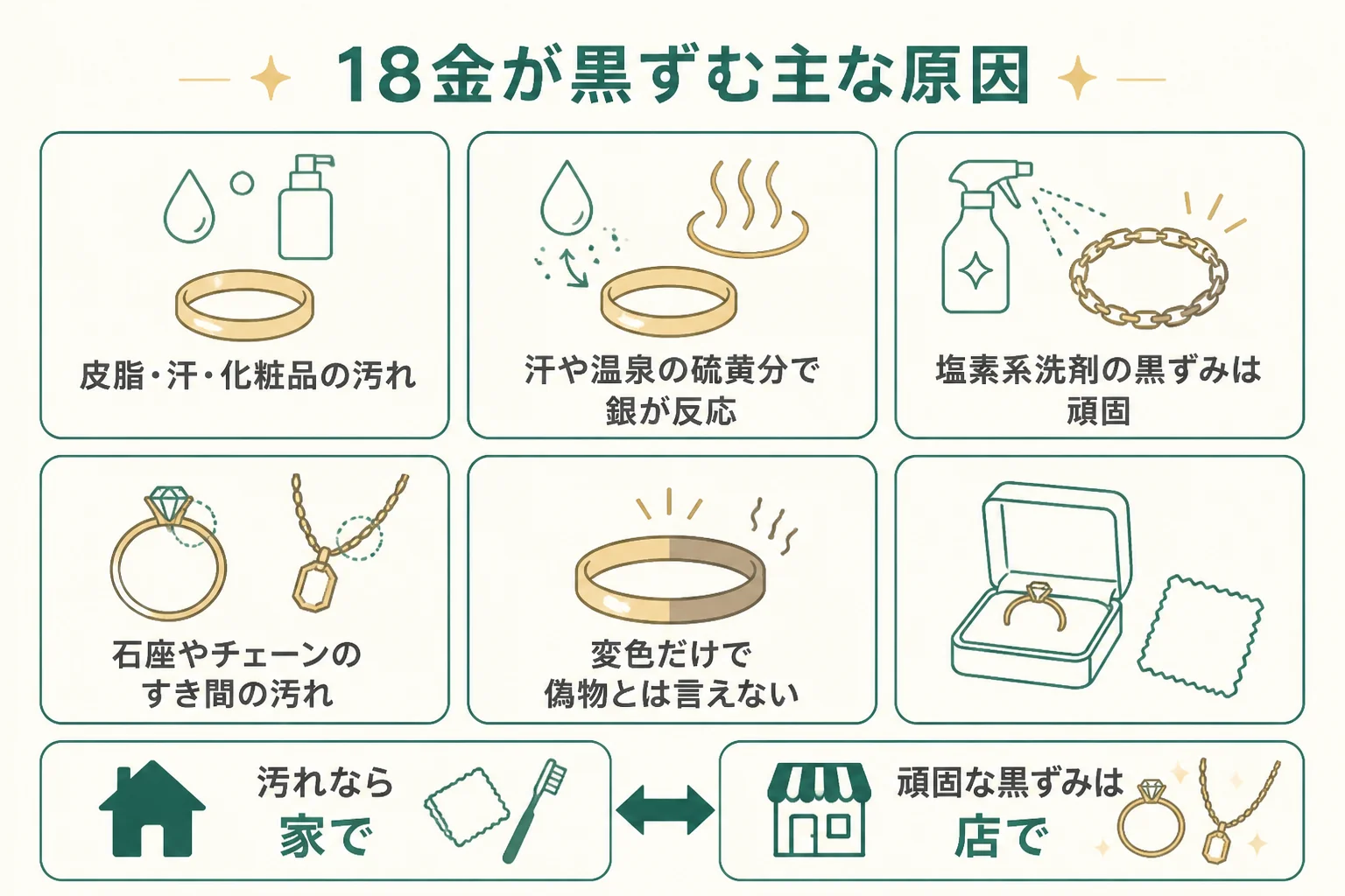 18金が黒ずむ主な原因の図解