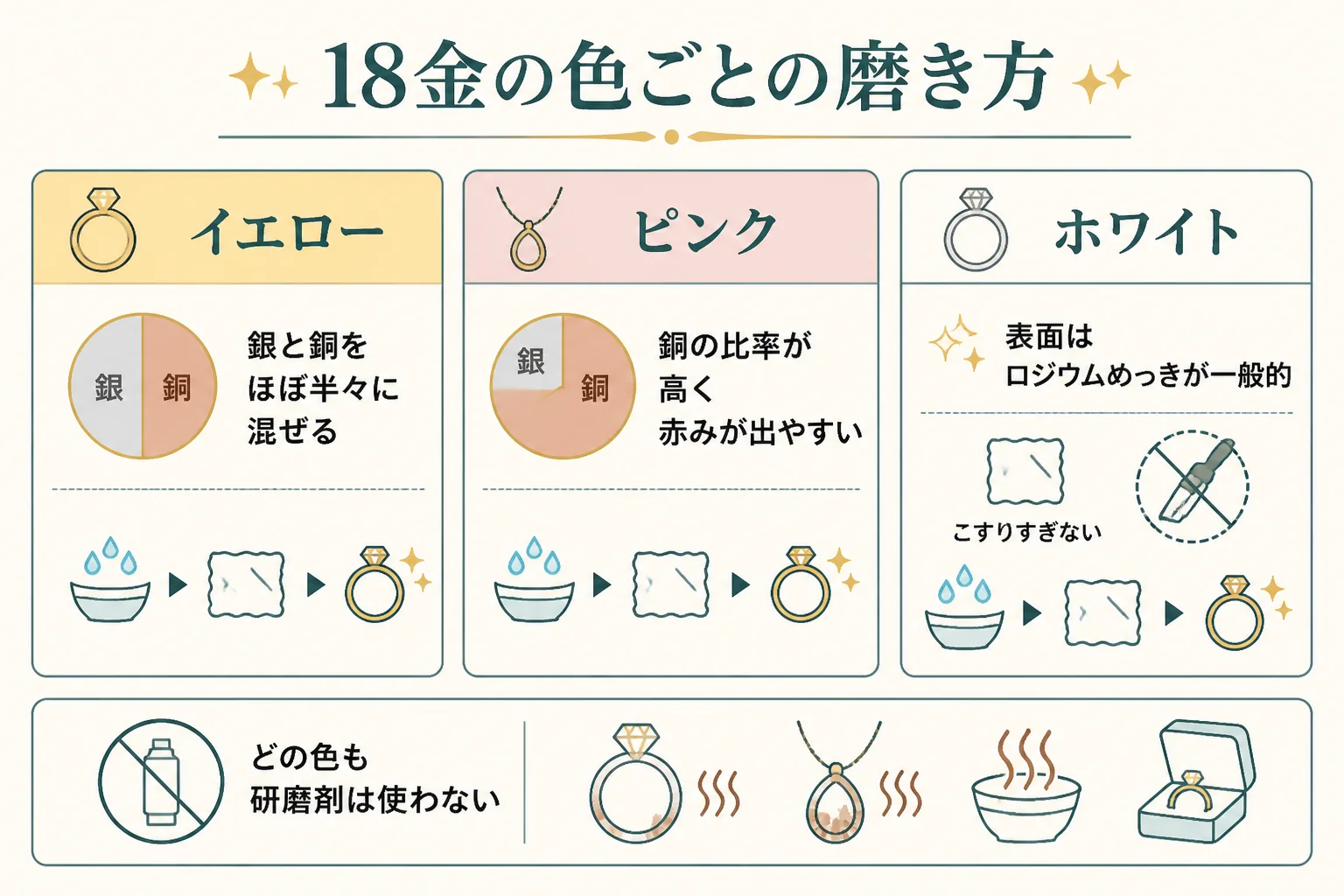 イエロー・ピンク・ホワイトの18金の磨き方の違いの図解