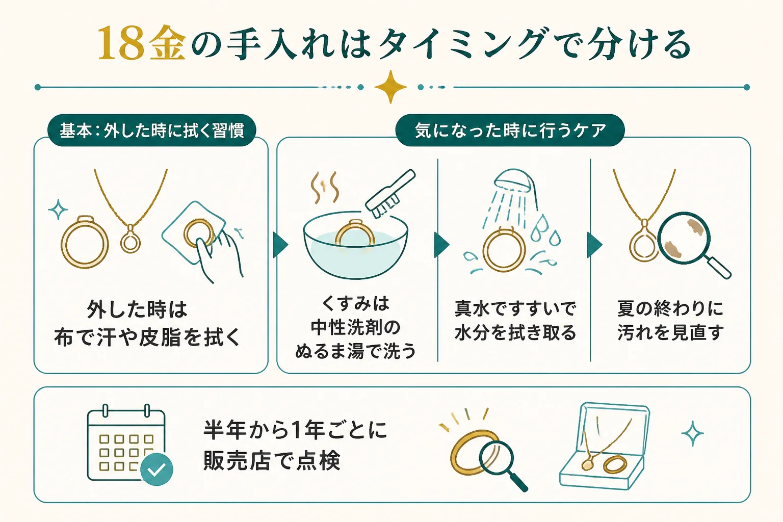 18金の手入れをタイミング別に分けた図解