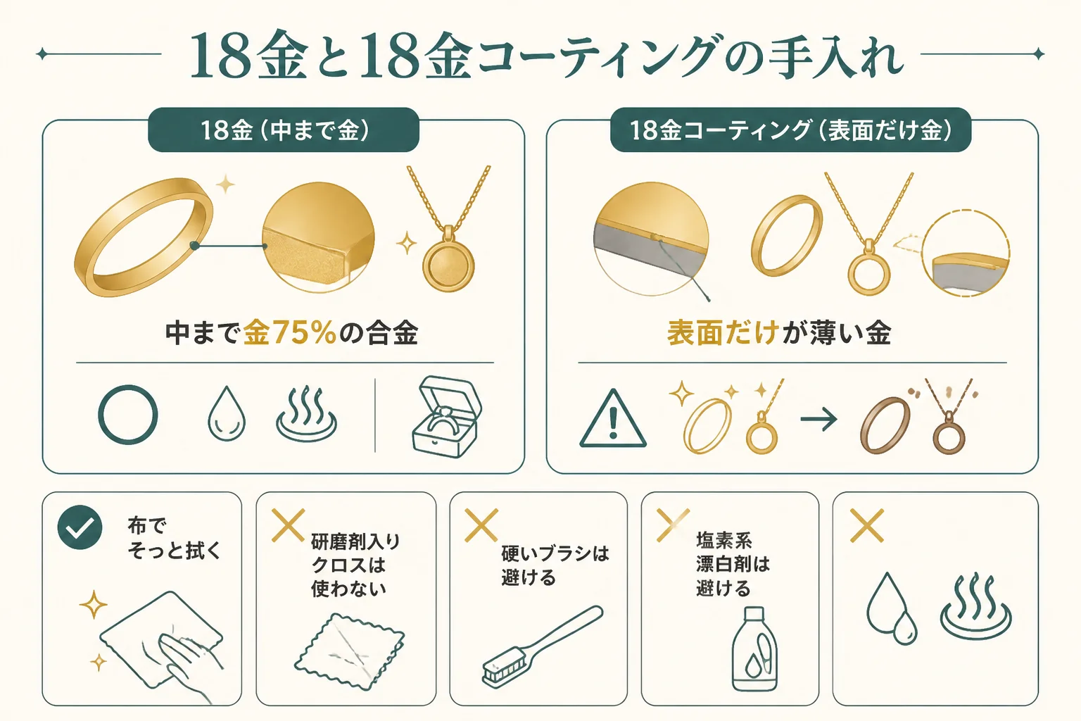 18金と18金コーティングの手入れの違いと、避けたいものの図解