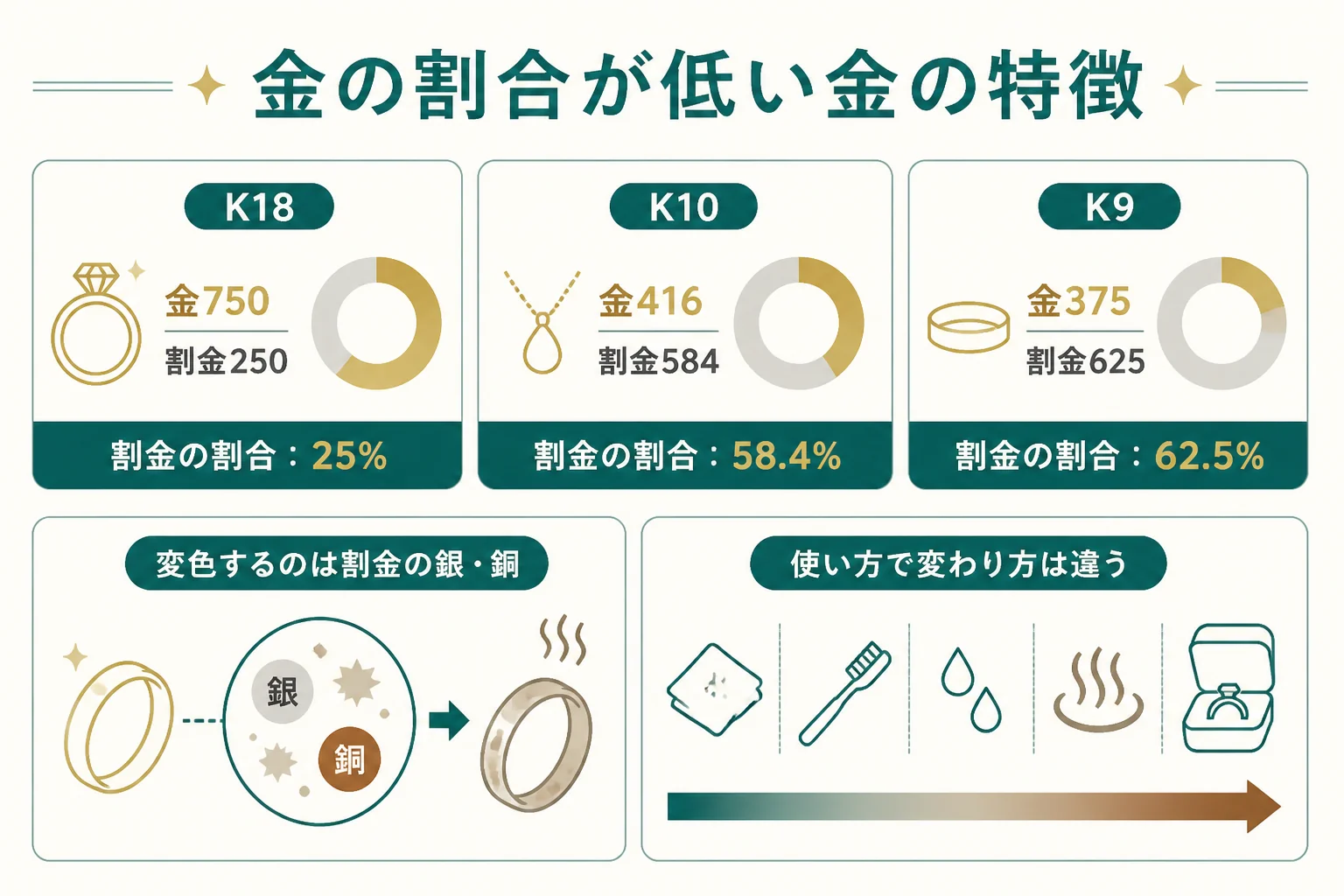 9金・10金・18金の金と割金の割合を比べた図解