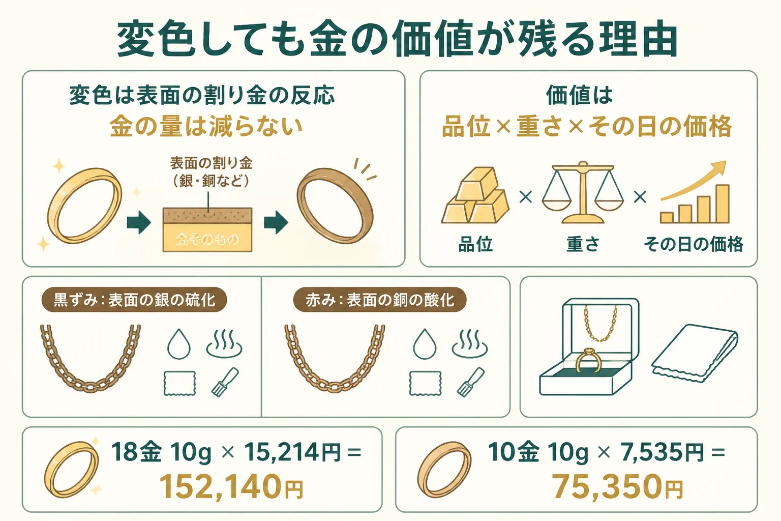 変色しても金の価値が残る理由と計算例の図解