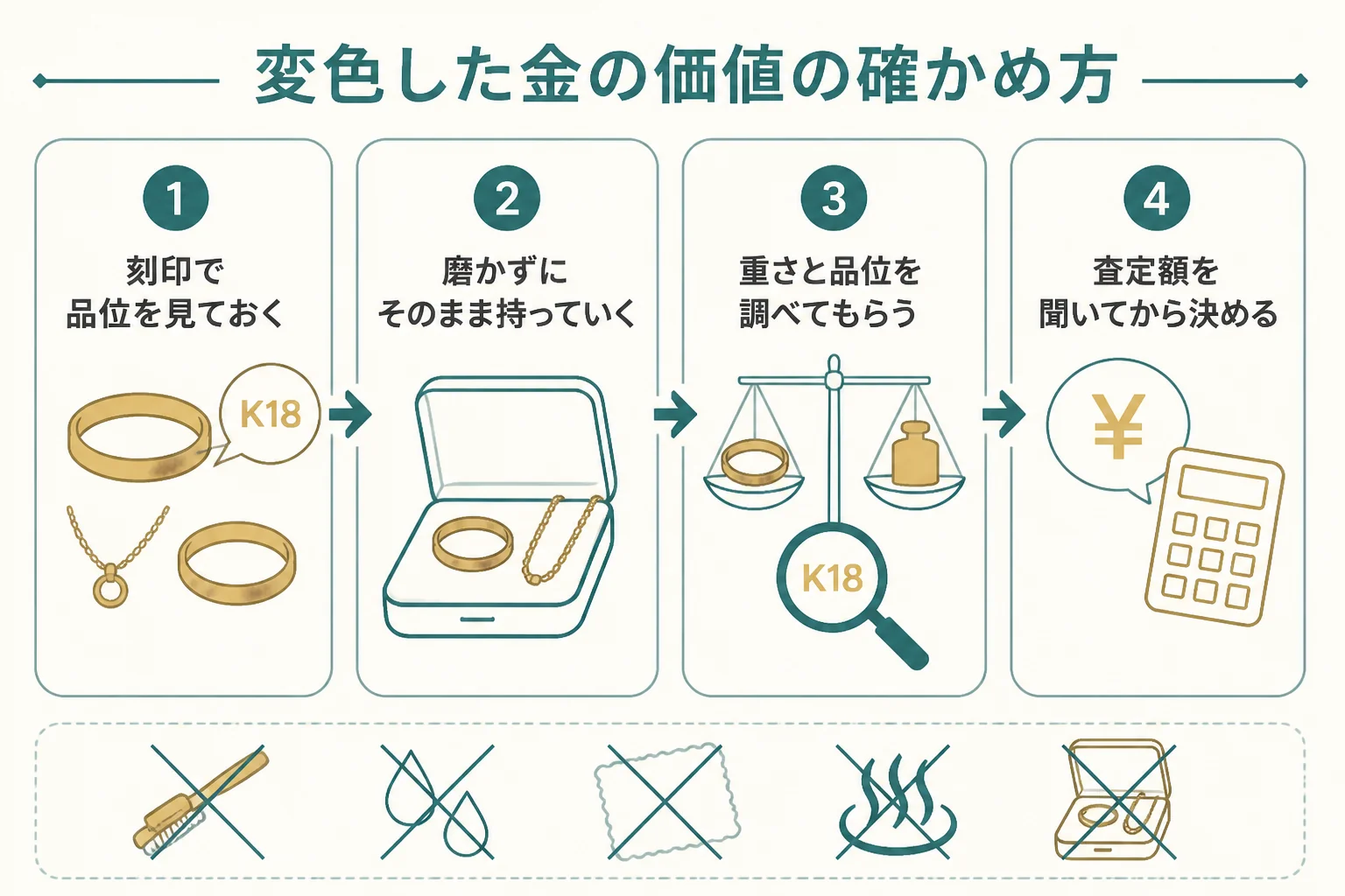 変色した金の価値を確かめる流れの図解