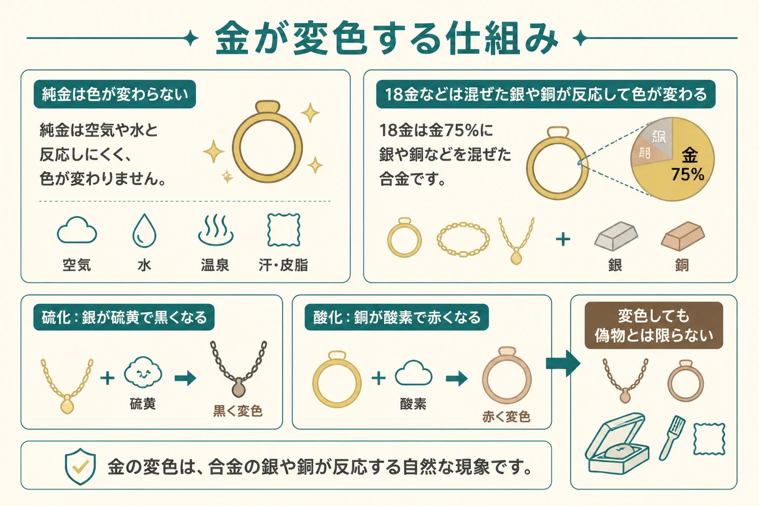 金が変色する仕組みを硫化と酸化で示した図解