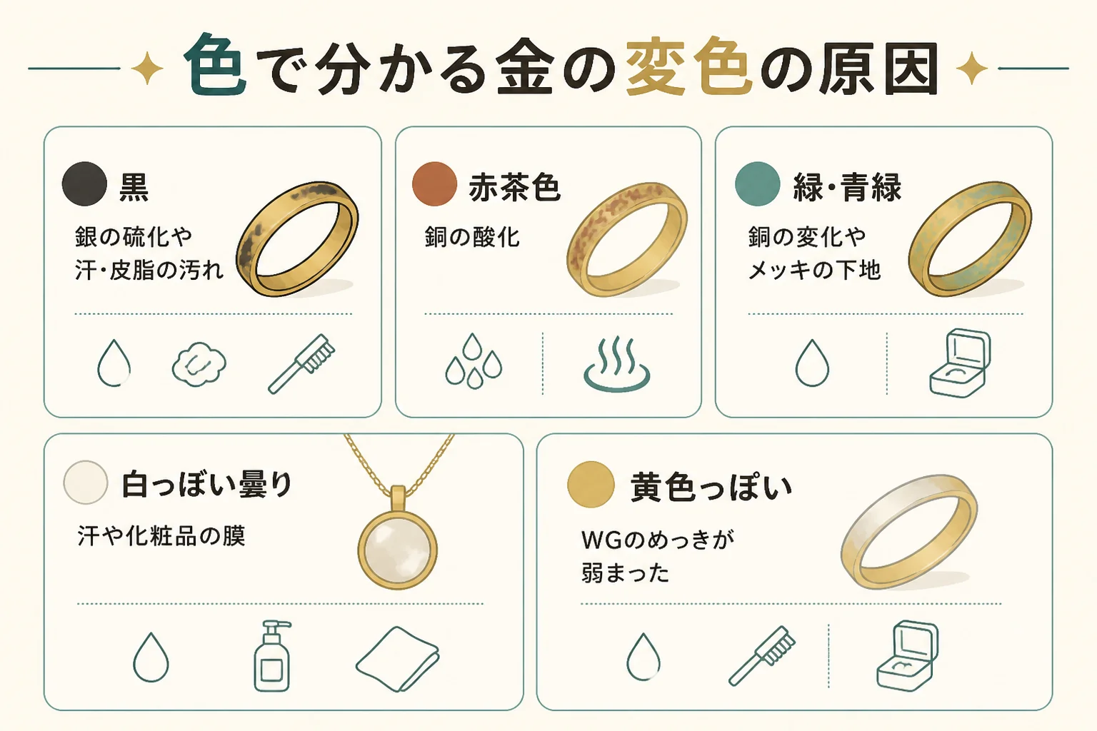 色ごとに分かる金の変色の原因の図解