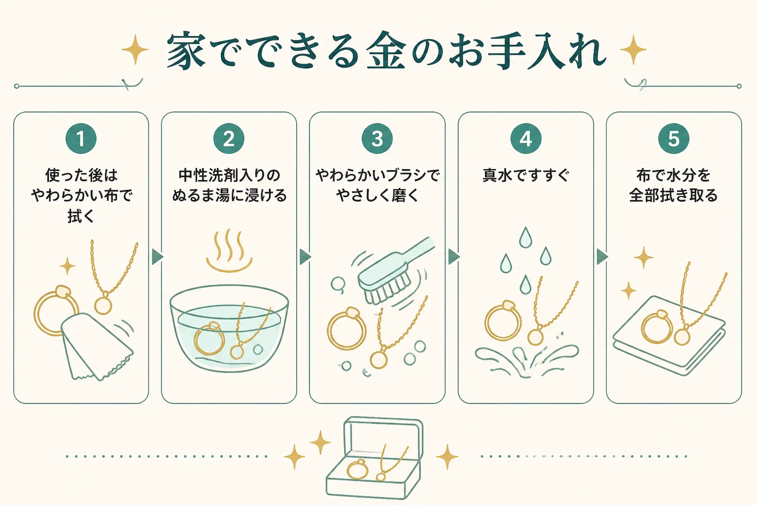 家でできる金のお手入れの手順を示した図解