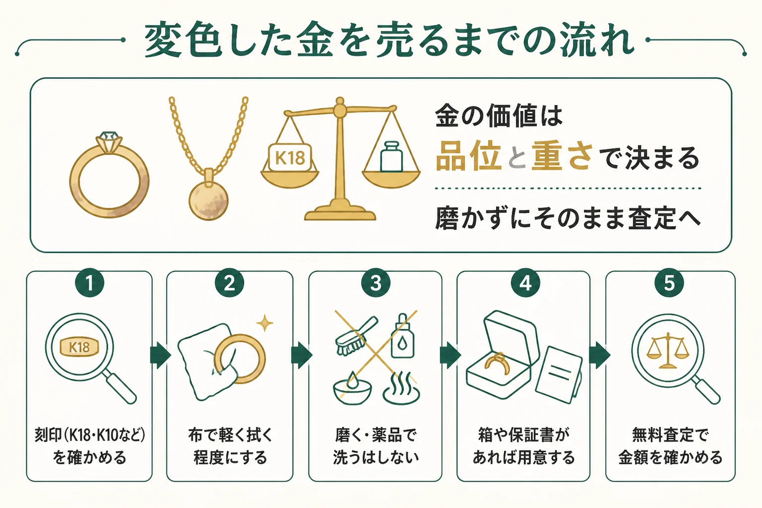 変色した金を売るまでの流れの図解