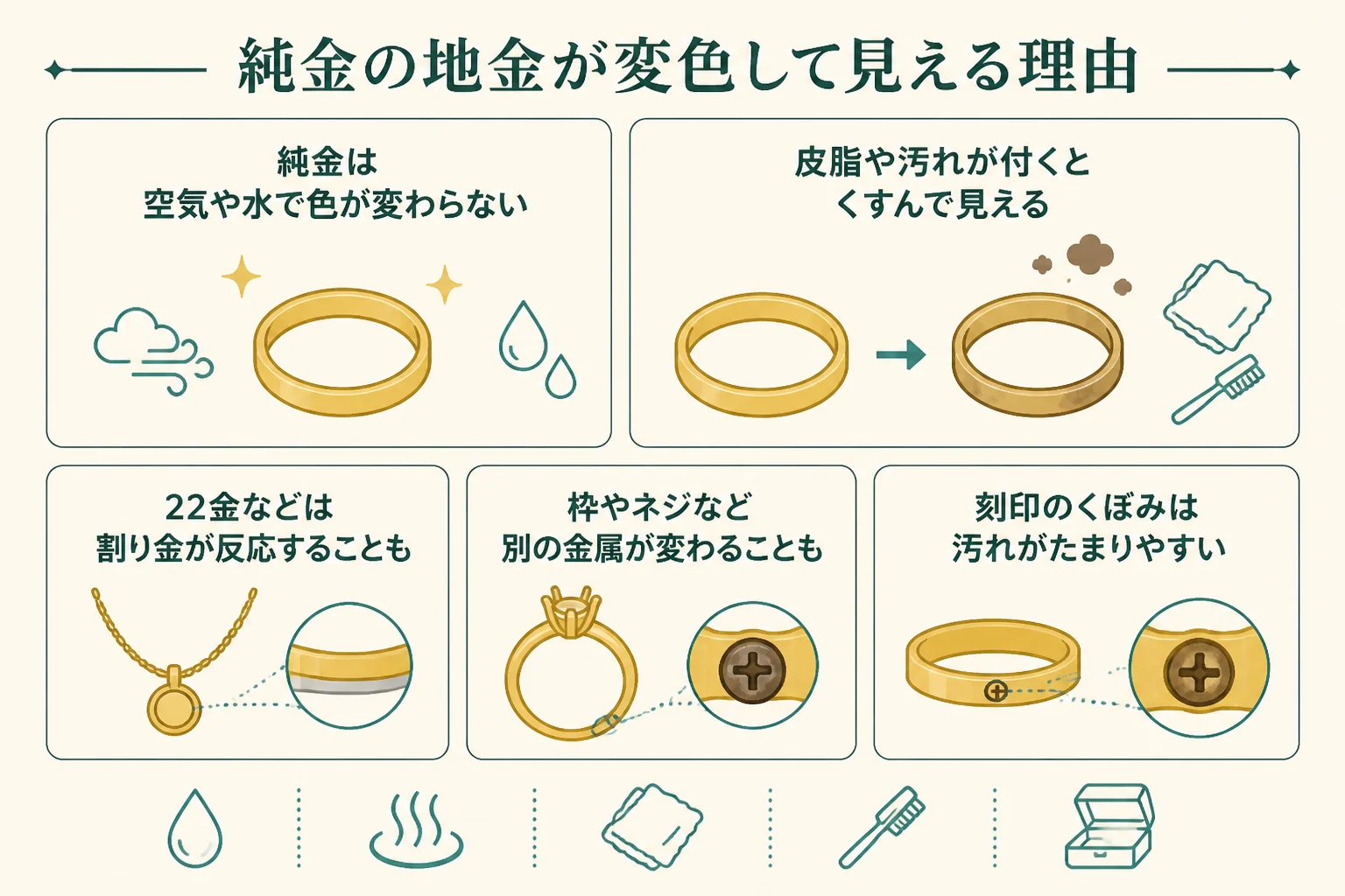 純金の地金が変色しにくい理由と変色して見える原因の図解