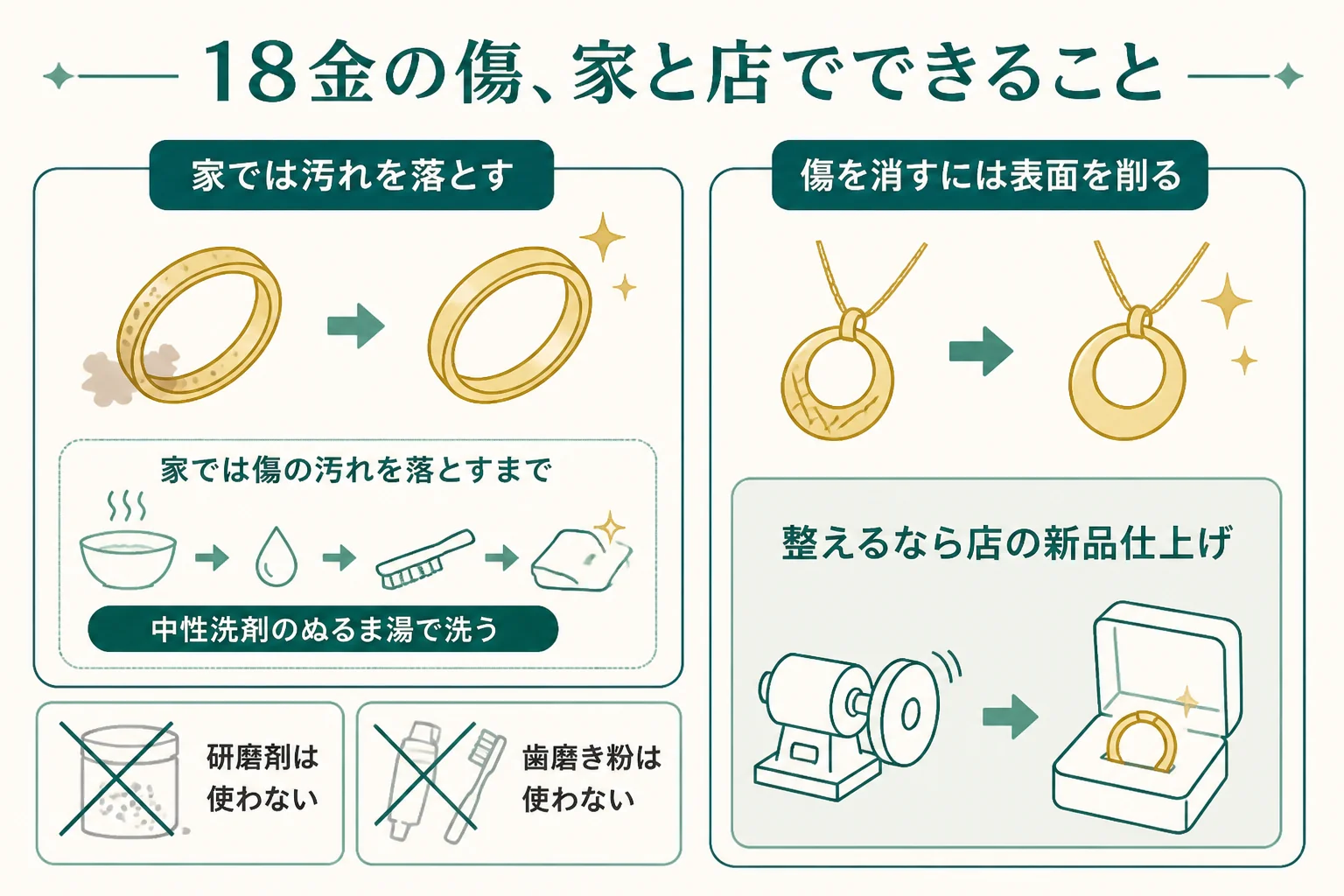 家で18金の傷にできることと、店に任せたいことの図解