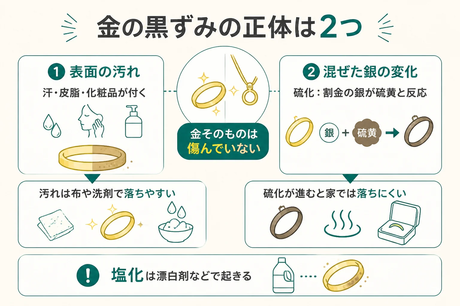 金の黒ずみの正体を汚れと硫化に分けた図解