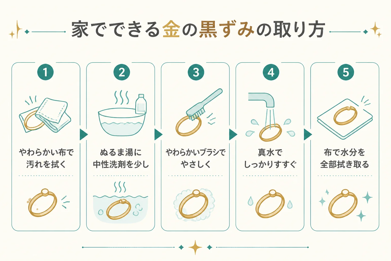 家でできる金の黒ずみの取り方の手順を示した図解