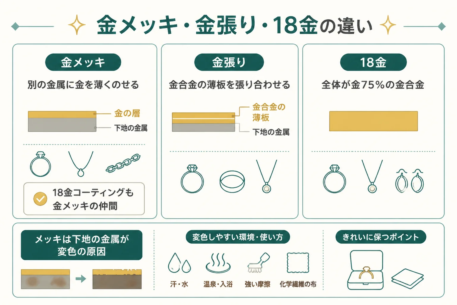 金メッキ・金張り・18金の層のちがいと変色の起こり方の図解