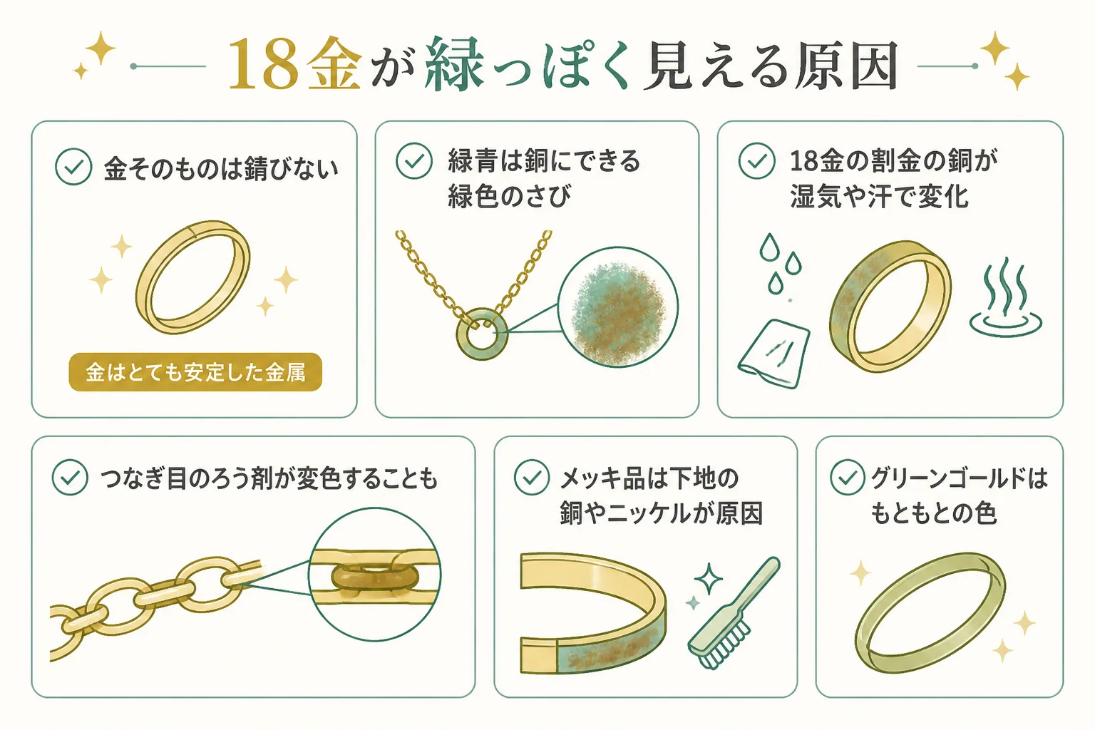 18金が緑に変色して見える原因を示した図解