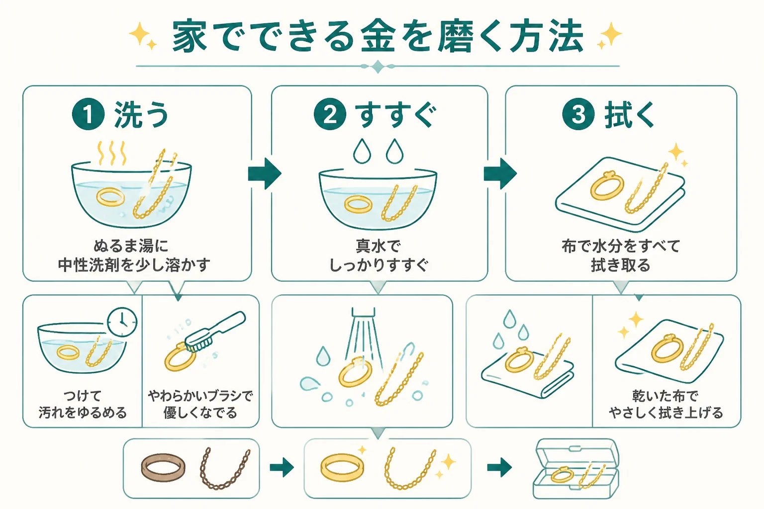 金を磨く方法の6つの手順の図解