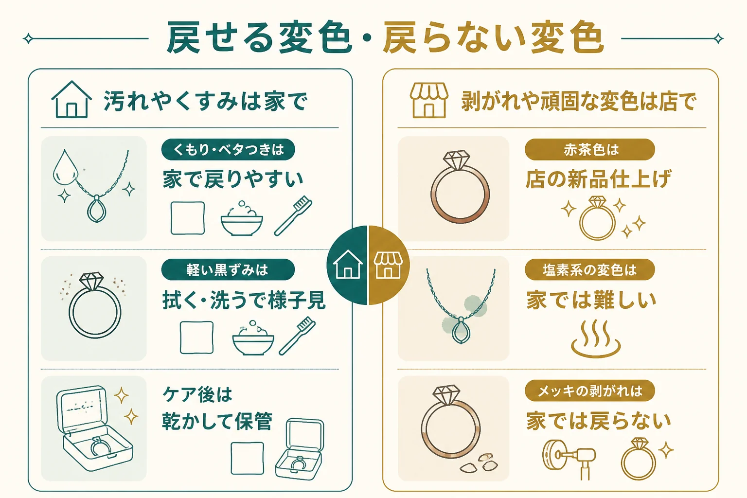 家で戻せる変色と戻らない変色の見分け方の図解