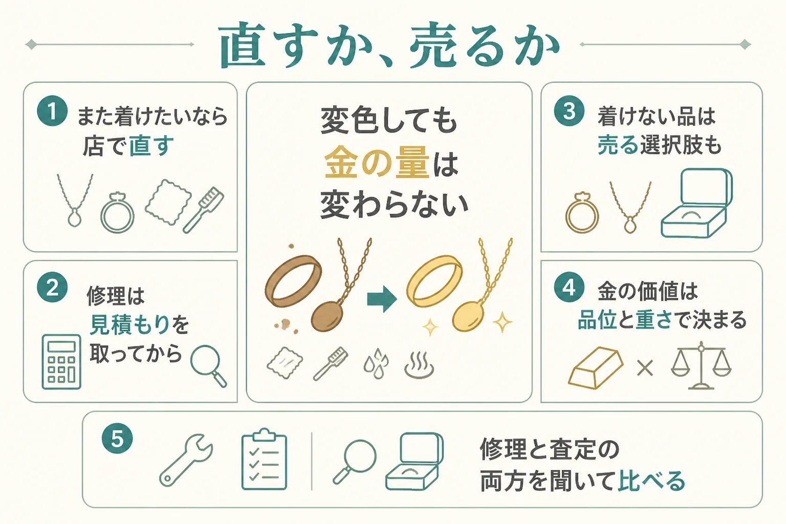 変色した金を直すか売るかを考える図解
