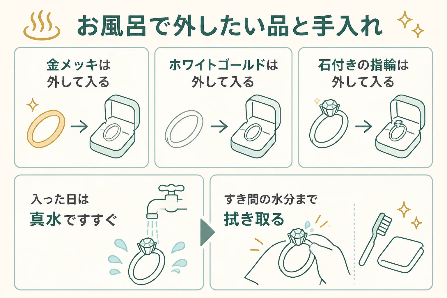 お風呂で外したい品と、着けたまま入った後の手入れの図解