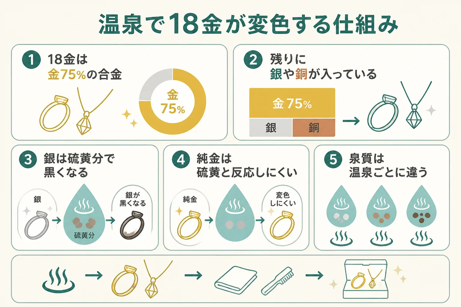 温泉で18金が変色する仕組みの図解