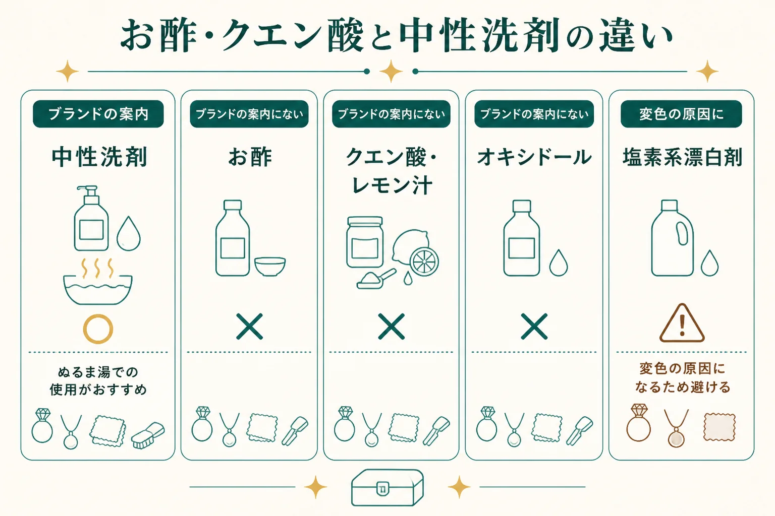 お酢・クエン酸・レモンと中性洗剤の違いの図解